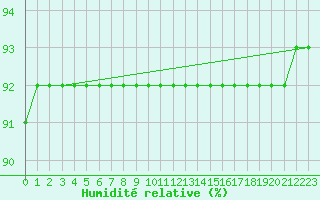 Courbe de l'humidit relative pour L'Huisserie (53)