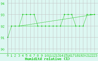 Courbe de l'humidit relative pour Kittila Laukukero