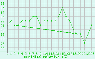 Courbe de l'humidit relative pour Savukoski Kk