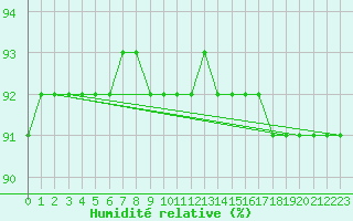 Courbe de l'humidit relative pour Kasprowy Wierch