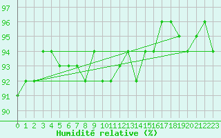 Courbe de l'humidit relative pour Weiden
