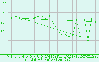 Courbe de l'humidit relative pour Spa - La Sauvenire (Be)