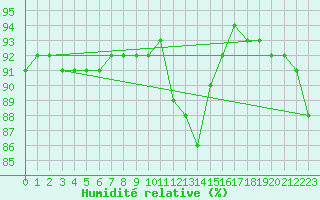 Courbe de l'humidit relative pour Carlsfeld