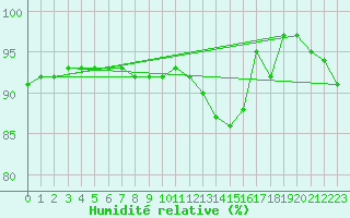 Courbe de l'humidit relative pour Wiesenburg