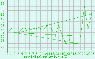 Courbe de l'humidit relative pour Wdenswil