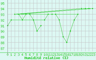 Courbe de l'humidit relative pour Le Luc (83)