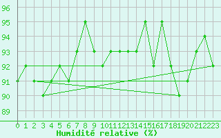 Courbe de l'humidit relative pour Bannay (18)