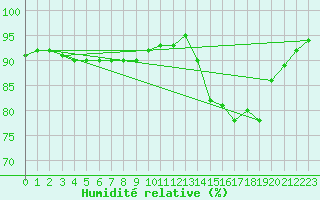 Courbe de l'humidit relative pour Prigueux (24)
