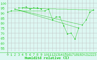 Courbe de l'humidit relative pour Mullingar