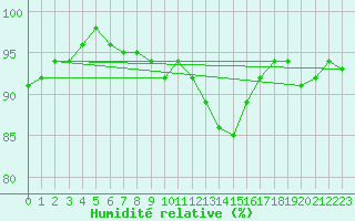 Courbe de l'humidit relative pour Pelzerhaken