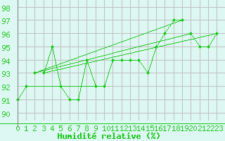 Courbe de l'humidit relative pour Wernigerode