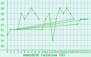 Courbe de l'humidit relative pour Les Eplatures - La Chaux-de-Fonds (Sw)