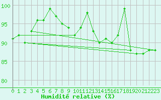 Courbe de l'humidit relative pour Crnomelj