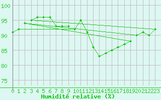Courbe de l'humidit relative pour Kvitsoy Nordbo