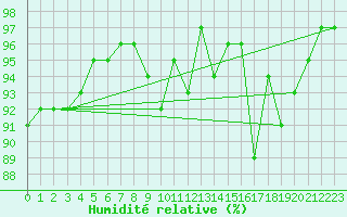 Courbe de l'humidit relative pour Crdoba Aeropuerto