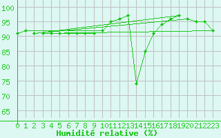 Courbe de l'humidit relative pour Ilanz
