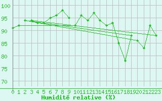 Courbe de l'humidit relative pour Epinal (88)