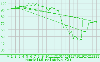 Courbe de l'humidit relative pour Bournemouth (UK)