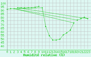 Courbe de l'humidit relative pour Boulc (26)