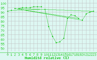Courbe de l'humidit relative pour La Beaume (05)