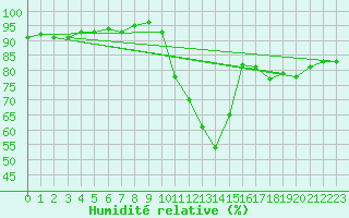 Courbe de l'humidit relative pour Mariapfarr