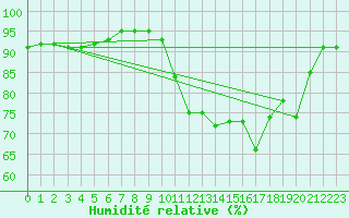 Courbe de l'humidit relative pour Le Mans (72)