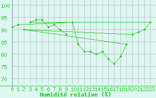Courbe de l'humidit relative pour Vlissingen