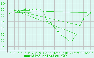Courbe de l'humidit relative pour Verneuil (78)