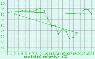 Courbe de l'humidit relative pour Orense