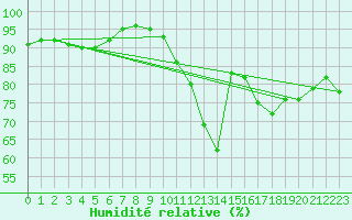 Courbe de l'humidit relative pour Ectot-ls-Baons (76)