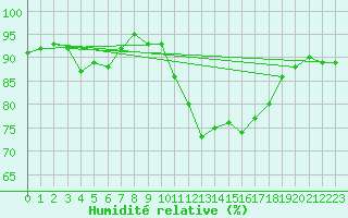Courbe de l'humidit relative pour Ile de Groix (56)