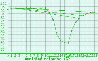 Courbe de l'humidit relative pour Sisteron (04)