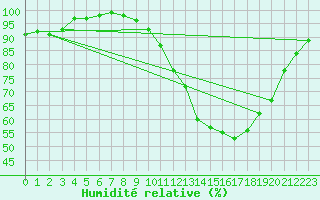 Courbe de l'humidit relative pour Munte (Be)