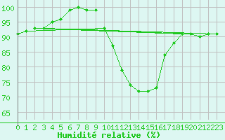 Courbe de l'humidit relative pour Krimml
