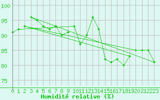 Courbe de l'humidit relative pour Anholt