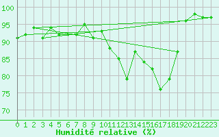 Courbe de l'humidit relative pour Bordeaux (33)