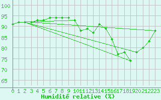 Courbe de l'humidit relative pour Voinmont (54)