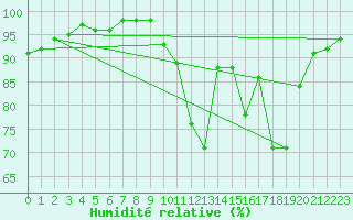 Courbe de l'humidit relative pour Bellefontaine (88)