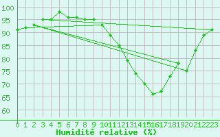 Courbe de l'humidit relative pour Cambrai / Epinoy (62)