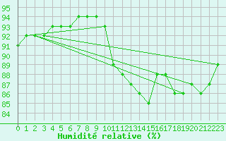 Courbe de l'humidit relative pour Dounoux (88)