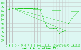 Courbe de l'humidit relative pour Amur (79)