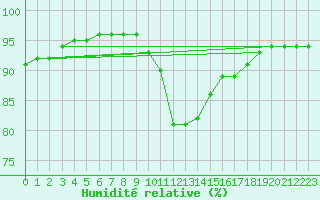 Courbe de l'humidit relative pour Ste (34)