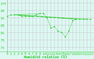 Courbe de l'humidit relative pour Saint-Amans (48)