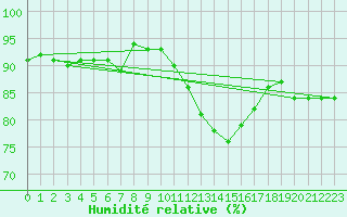 Courbe de l'humidit relative pour Annecy (74)