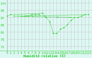 Courbe de l'humidit relative pour Corsept (44)