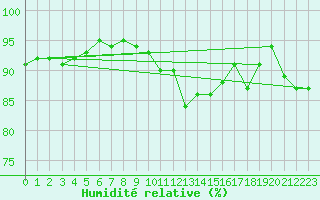 Courbe de l'humidit relative pour Melun (77)