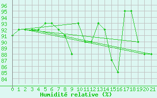 Courbe de l'humidit relative pour Ebnat-Kappel
