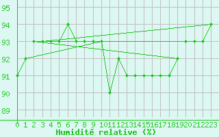 Courbe de l'humidit relative pour Seichamps (54)