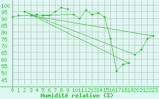 Courbe de l'humidit relative pour Romorantin (41)