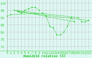Courbe de l'humidit relative pour Lough Fea